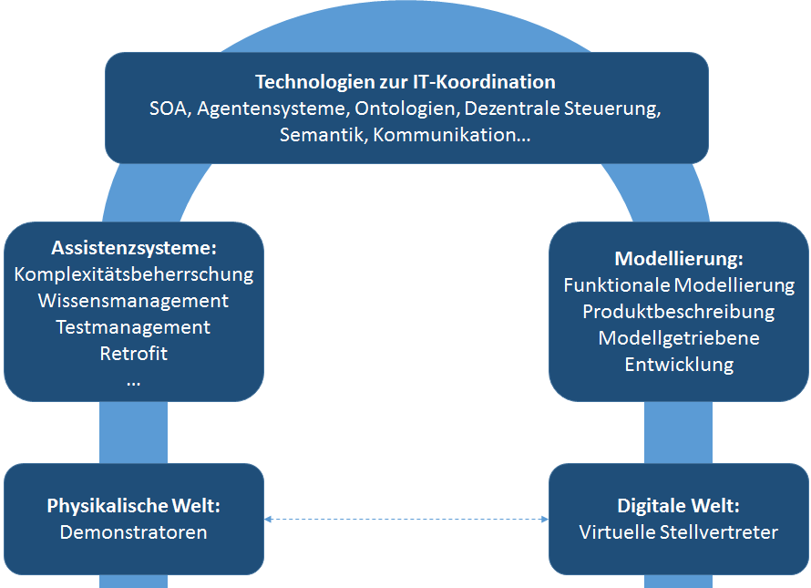 Auszug aus dem Forschungsportfolio des IAS zu „Industrie 4.0“