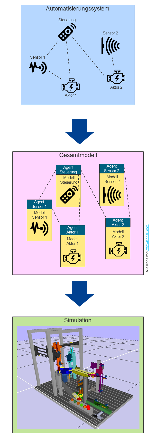 Modellierungskonzept einer Metamodell-Simulation für Automatisierungssysteme